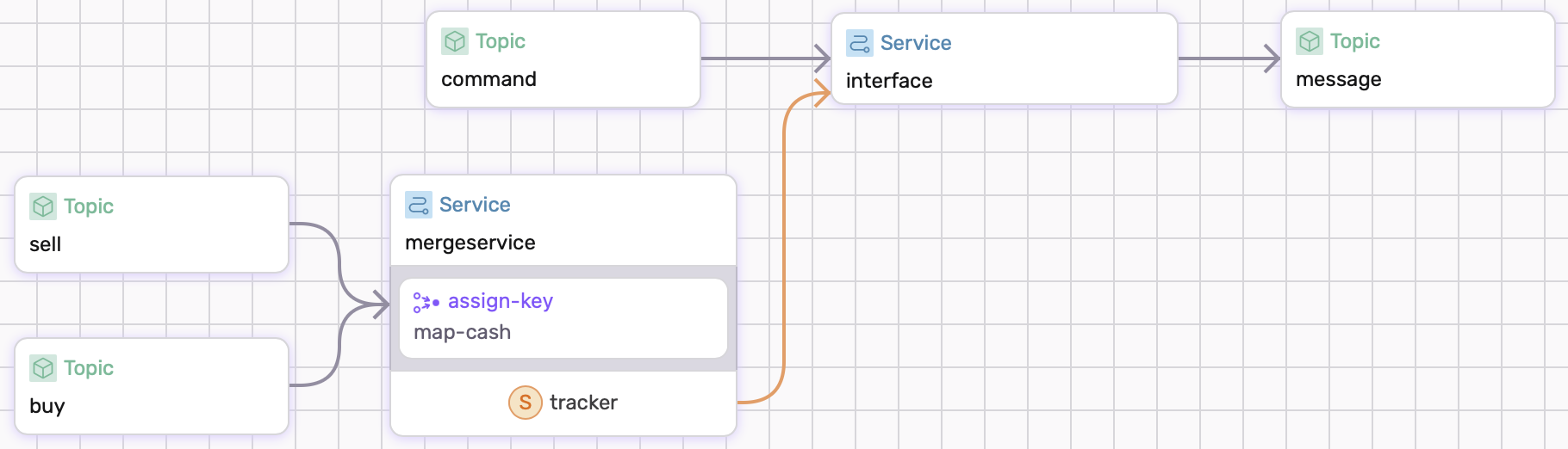 Visual of defined dataflow