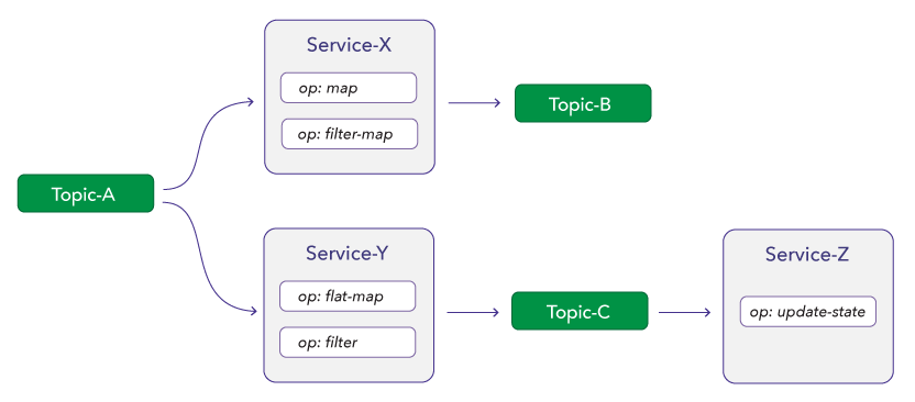 Service Chaining