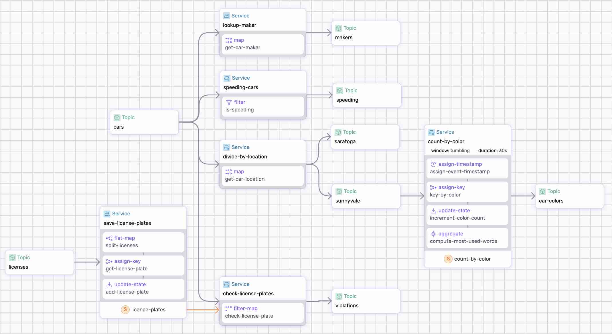 Sample Dataflow